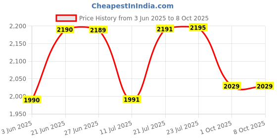 flipkart.com fox Washing Machine, Refrigerator Material Iron fox Price History Graph from 3 Jun 2025 to 7 Oct 2025
