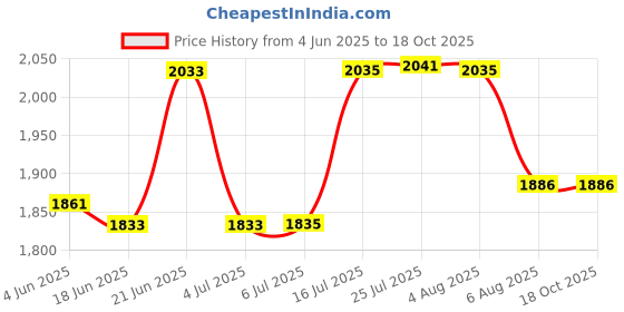 flipkart.com fox Washing Machine, Refrigerator Material Stainless Steel fox Price History Graph from 4 Jun 2025 to 17 Oct 2025