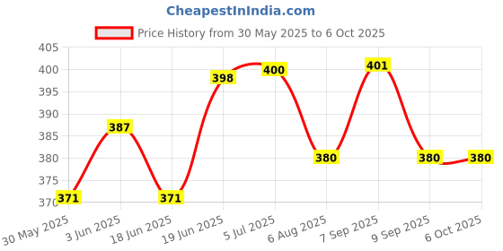 flipkart.com foxcare 500 ML ALL IN ONE POLISH + SEALANT, 500 ML FOAM BLASTER AUTO WASH SHAMPOO, 200 ML DASHBOARD POLISH, 200 MLTYRE GLOSS Combo foxcare Price History Graph from 30 May 2025 to 6 Oct 2025