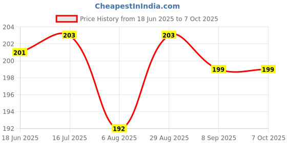 flipkart.com foxcare A SPONGE, DASHBOARD & INTERIOR POLISH, ALL IN ONE MULTIPURPOSE LIQUID POLISH Combo foxcare Price History Graph from 18 Jun 2025 to 6 Oct 2025