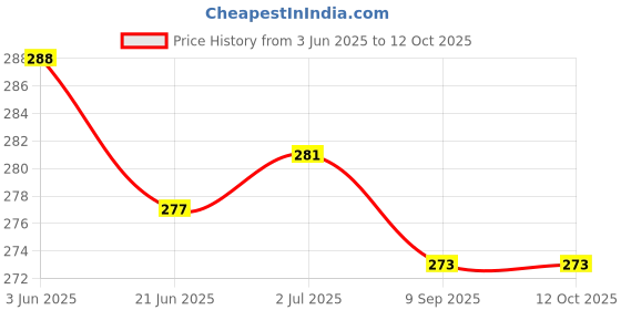 flipkart.com foxcare FOAM BLASTER - AUTO WASH SHAMPOO - 1LITER NET Car Washing Liquid foxcare Price History Graph from 3 Jun 2025 to 11 Oct 2025