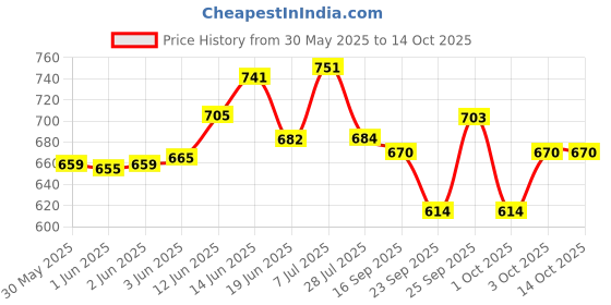 flipkart.com foxcare FOAM BLASTER - AUTO WASH SHAMPOO-5LITRE Car Washing Liquid foxcare Price History Graph from 30 May 2025 to 13 Oct 2025