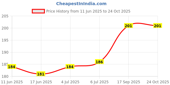 flipkart.com foxcare FOAM BLASTER AUTO WASH SHAMPOO Car Washing Liquid foxcare Price History Graph from 11 Jun 2025 to 23 Oct 2025