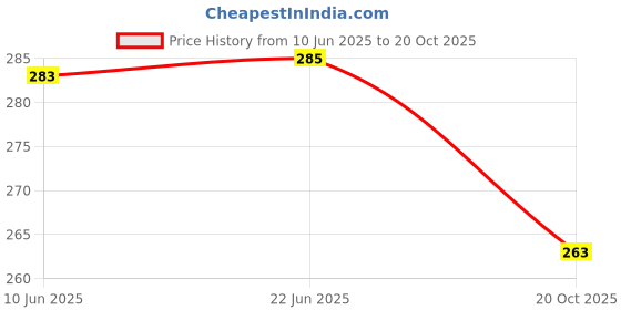 flipkart.com foxcare FOAM BLASTER - CAR SHAMPOO + TOTAL INTERIOR CLEANER & PROTECTANT - 1LITER NET Car Washing Liquid foxcare Price History Graph from 10 Jun 2025 to 20 Oct 2025