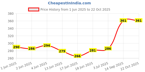 flipkart.com foxcare GREEN + PINK COLOUR FOAM CAR SHAMPOO - PRODUCES THICK COLOUR FOAM - 1LITER NET Car Washing Liquid foxcare Price History Graph from 1 Jun 2025 to 21 Oct 2025