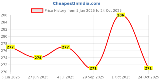 flipkart.com foxcare GREEN + YELLOW COLOUR FOAM CAR SHAMPOO - PRODUCES THICK COLOUR FOAM - 1LITER NET Car Washing Liquid foxcare Price History Graph from 5 Jun 2025 to 24 Oct 2025