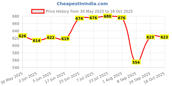 flipkart.com foxcare Heavy cut Polishing Pad for durable foam Heavy cut polishing pad Vehicle Polisher foxcare Price History Graph from 30 May 2025 to 16 Oct 2025