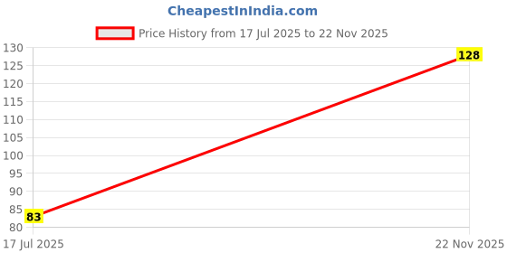 flipkart.com foxcare Liquid Car Polish for Exterior, Dashboard, Tyres foxcare Price History Graph from 17 Jul 2025 to 22 Nov 2025