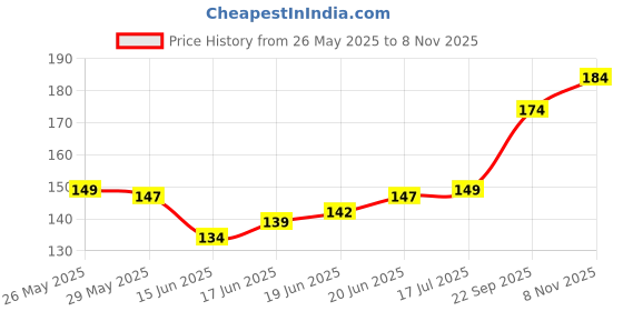 flipkart.com foxcare Liquid Car Polish for Tyres, Bumper, Exterior foxcare Price History Graph from 26 May 2025 to 8 Nov 2025