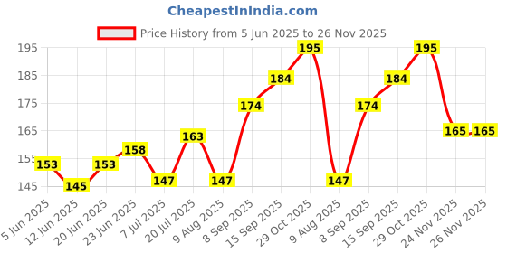 flipkart.com foxcare Mattastic Matt Auto wash Shampoo - 500ml Car Washing Liquid foxcare Price History Graph from 5 Jun 2025 to 26 Nov 2025