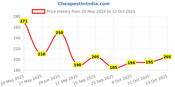 flipkart.com foxcare Microfiber Vehicle WashingCloth foxcare Price History Graph from 20 May 2025 to 13 Oct 2025