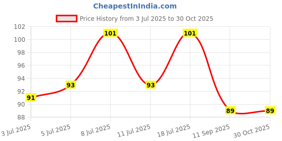 flipkart.com foxcare Scratch Remover Wax foxcare Price History Graph from 3 Jul 2025 to 30 Oct 2025
