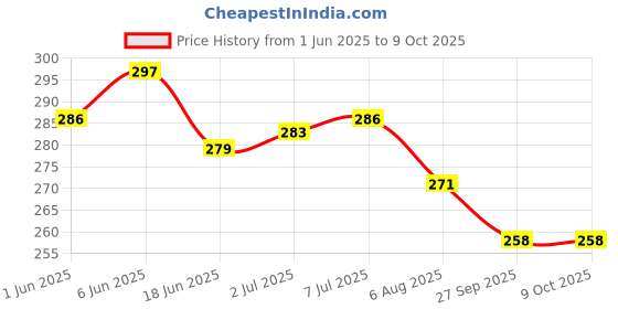 flipkart.com foxcare WASH & GLOSS AUTO SHAMPOO - 1LITER NET Car Washing Liquid foxcare Price History Graph from 1 Jun 2025 to 9 Oct 2025