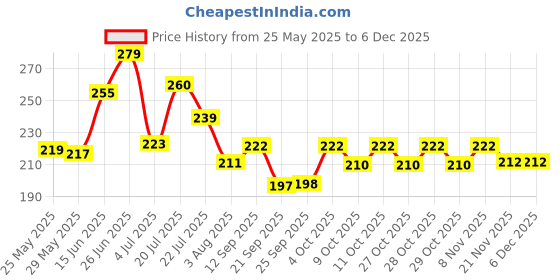flipkart.com foxcare Windshield Washer fluid Concentrate - 500ml Liquid Vehicle Glass Cleaner foxcare Price History Graph from 25 May 2025 to 5 Dec 2025