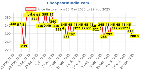 flipkart.com foxcare Windshield Washer fluid Concentrate - 500ml (PACK OF 2 ) Liquid Vehicle Glass Cleaner foxcare Price History Graph from 13 May 2025 to 29 Nov 2025