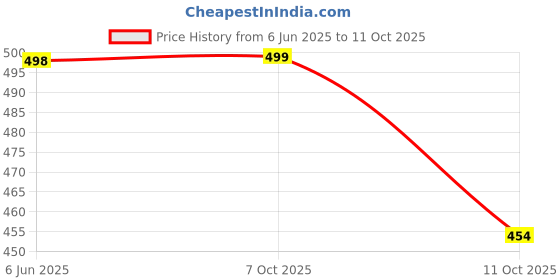 flipkart.com foxdx Men Printed Cotton Blend Straight Kurta foxdx Price History Graph from 6 Jun 2025 to 11 Oct 2025