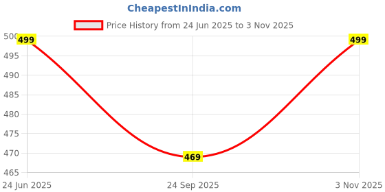 flipkart.com foxdx Men Printed Cotton Blend Straight Kurta foxdx Price History Graph from 24 Jun 2025 to 3 Nov 2025
