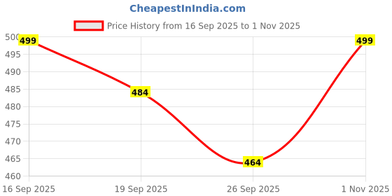flipkart.com foxdx Men Printed Cotton Blend Straight Kurta foxdx Price History Graph from 16 Sep 2025 to 1 Nov 2025