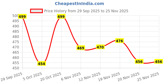 flipkart.com foxdx Men Printed Cotton Blend Straight Kurta foxdx Price History Graph from 29 Sep 2025 to 25 Nov 2025