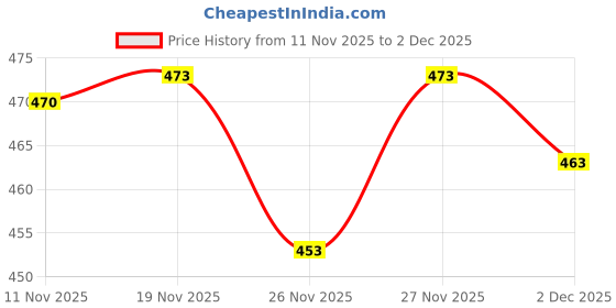 flipkart.com foxdx Men Printed Cotton Blend Straight Kurta foxdx Price History Graph from 11 Nov 2025 to 2 Dec 2025