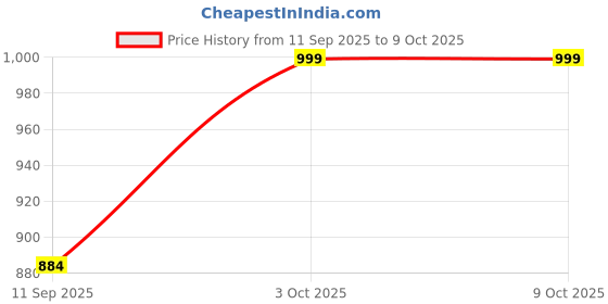 flipkart.com foxdx Men Printed, Self Design Cotton Linen A-line Kurta foxdx Price History Graph from 11 Sep 2025 to 9 Oct 2025