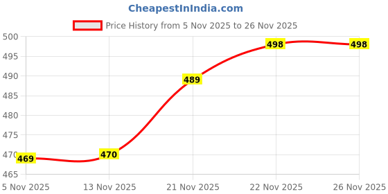 flipkart.com foxdx Men Solid Viscose Rayon Straight Kurta foxdx Price History Graph from 5 Nov 2025 to 26 Nov 2025