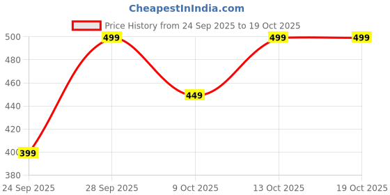 flipkart.com foxdx Women A-line Multicolor Midi/Calf Length Dress foxdx Price History Graph from 24 Sep 2025 to 19 Oct 2025