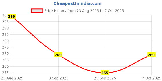 flipkart.com foxfork Dosa Tawa 24 cm diameter with Lid foxfork Price History Graph from 23 Aug 2025 to 7 Oct 2025