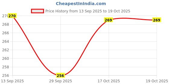 flipkart.com foxfork Tawa 26 cm diameter with Lid foxfork Price History Graph from 13 Sep 2025 to 17 Oct 2025