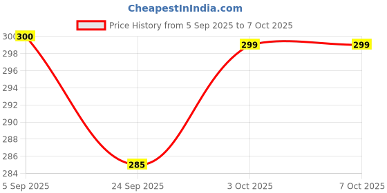 flipkart.com foxfork Tawa 26 cm diameter with Lid foxfork Price History Graph from 5 Sep 2025 to 7 Oct 2025