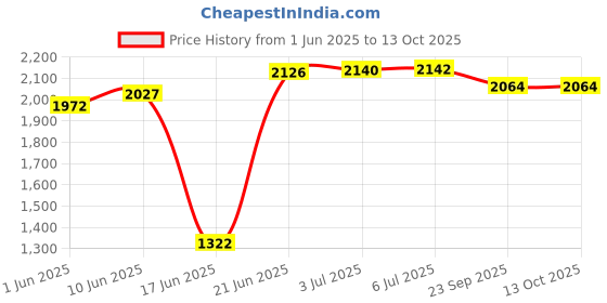 flipkart.com foxglove 12T GLOSSY RED BALANCE BICYCLE IN MAGWHEEL EVA TYRE FULLY ASSEMBLED 12 T (inch) Recreation Cycle foxglove Price History Graph from 1 Jun 2025 to 13 Oct 2025