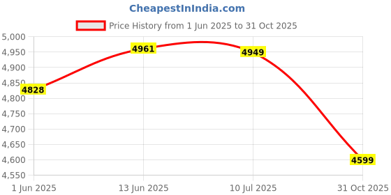 flipkart.com foxglove BENJO 20 INCH FLOURESCENT GREEN TYRE TUBE FOR AGE 5 TO 10 YEARS 90% ASSEMBLED 20 T (inch) Road Cycle foxglove Price History Graph from 1 Jun 2025 to 31 Oct 2025