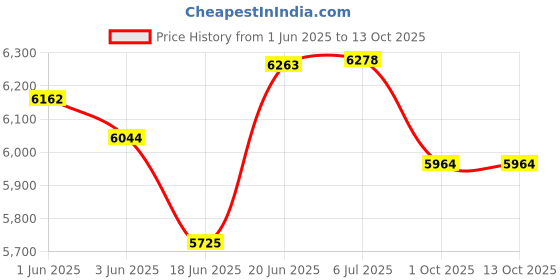 flipkart.com foxglove DARKFOX 24T ARMY GREEN D/DISK TYRE TUBE FOR HEIGHT 4.5FT & ABOVE 90% FITTED 24 T (inch) Road Cycle foxglove Price History Graph from 1 Jun 2025 to 13 Oct 2025