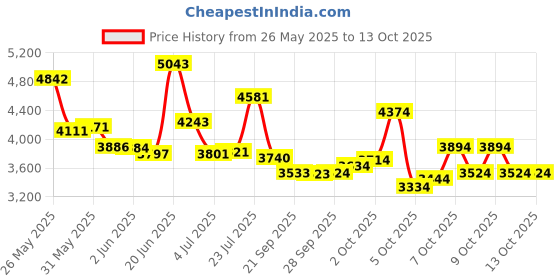 flipkart.com foxglove F LUXE 26 INCHES CYCLE FOR AGE 10 PLUS YEARS 95% ASSEMBLED 26 T (inch) Road Cycle foxglove Price History Graph from 26 May 2025 to 12 Oct 2025
