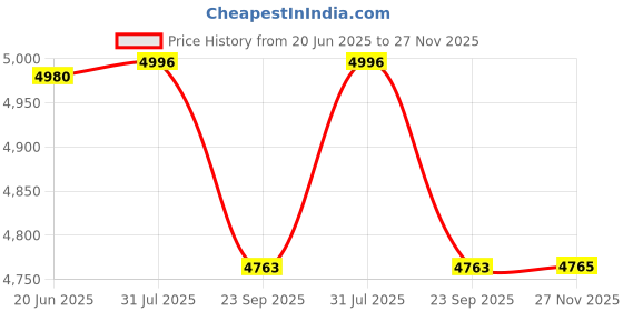 flipkart.com foxglove F6 26T IBC BICYCLE FLORO ORANGE STEEL RIM V BRAKE FOR AGE 8 PLUS 90% FITTED 26 T (inch) Road Cycle foxglove Price History Graph from 20 Jun 2025 to 27 Nov 2025