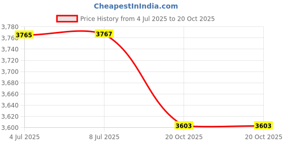 flipkart.com foxglove FOXER 16T FLOURESCENT ORANGE TUBELESS TYRE BICYCLE FOR AGE 5 TO 8 YRS 90% FITTED 16 T (inch) Road Cycle foxglove Price History Graph from 4 Jul 2025 to 20 Oct 2025