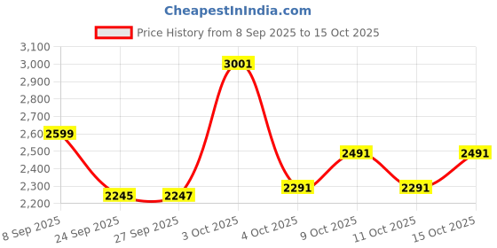 flipkart.com foxglove FOXUAR 12 INCH RED KIDS CYCLE IN TUBELESS TYRE FOR AGE 2 TO 4 YEARS FULL FITTED 12 T (inch) Road Cycle foxglove Price History Graph from 8 Sep 2025 to 15 Oct 2025