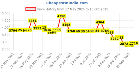 flipkart.com foxglove GTA edition 16 INCH IN RED & BLACK FOR AGE 4 TO 8 YRS 90% FITTED 16 T (inch) Fat Tyre Cycle foxglove Price History Graph from 17 May 2025 to 13 Oct 2025