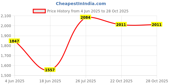 flipkart.com foxglove KIDS BALANCE BICYCLE 12 INCH AQUAMARINE GREEN IN MAGWHEEL FULLY ASSEMBLED 12 T (inch) Recreation Cycle foxglove Price History Graph from 4 Jun 2025 to 27 Oct 2025