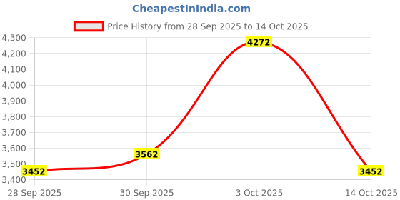 flipkart.com foxglove LUXE 24 INCH CYCLE FOR HEIGHT 4'2'' TO 5FT FOR BOYS & GIRLS BICYCLE 24T 24 T (inch) BMX Cycle foxglove Price History Graph from 28 Sep 2025 to 14 Oct 2025