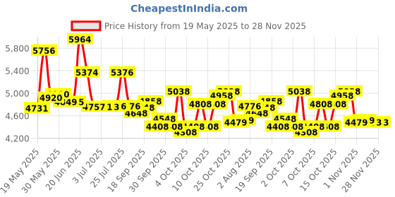 flipkart.com foxglove LUXE IBC 26 INCH 26.240 FRONT SHOCKER DOUBLE DISC STEEL RIM 26T CYCLE BLUE COL 26 T (inch) Road Cycle foxglove Price History Graph from 19 May 2025 to 28 Nov 2025
