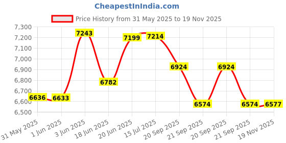 flipkart.com foxglove R2 26.300 RED F/SHOCKER D/DISK FAT TYRE TUBE FOR HEIGHT 5FT & ABOVE 90% FITTED 26 T (inch) Road Cycle foxglove Price History Graph from 31 May 2025 to 19 Nov 2025