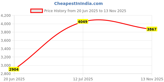 flipkart.com foxglove RAZOR 16.240 BUTTERSCOTCH YELLOW TYRE TUBE 90 % FITTED FOR AGE 5 TO 8 YRS 16 T (inch) Road Cycle foxglove Price History Graph from 20 Jun 2025 to 13 Nov 2025