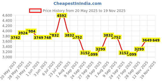 flipkart.com foxglove SIXTY NINE 24 INCH IBC ADMIRAL BLUE FRAME TYRE TUBE FOR 8 PLUS AGE 90 % FITTED 24 T (inch) Road Cycle foxglove Price History Graph from 20 May 2025 to 18 Nov 2025