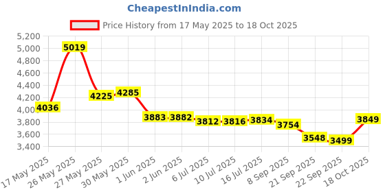 flipkart.com foxglove SIXTY NINE 26 INCH IBC GLOSSY BLACK FRAME TYRE TUBE FOR 8 PLUS AGE 90 % FITTED 26 T (inch) Road Cycle foxglove Price History Graph from 17 May 2025 to 18 Oct 2025