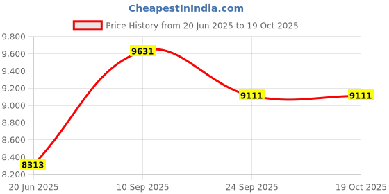 flipkart.com foxglove SIXTY NINE 26T MATT GREY MAGNESIUM ALLOY WHEEL FAT TYRE TUBE FOR AGE 12 PLUS YRS 26 T (inch) Road Cycle foxglove Price History Graph from 20 Jun 2025 to 17 Oct 2025
