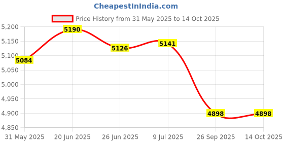 flipkart.com foxglove SKYLANDERS 26 INCH IBC BLACK CYCLE FOR KIDS AGE 8 YEARS & ABOVE 85% FITTED 26 T (inch) Road Cycle foxglove Price History Graph from 31 May 2025 to 14 Oct 2025