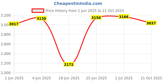 flipkart.com foxglove SUPERFOX 14 INCH FANCY PINK KIDS CYCLE FOR AGE 2 TO 5 YRS FULL FITTED 14 T (inch) Road Cycle foxglove Price History Graph from 1 Jun 2025 to 21 Oct 2025