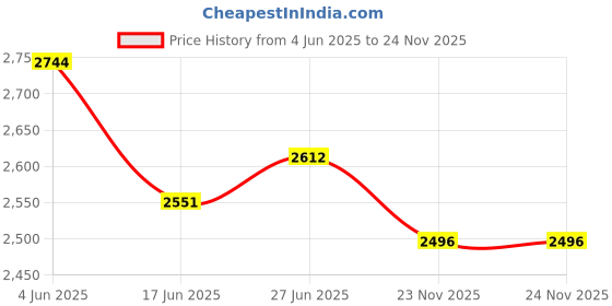 flipkart.com foxglove SUPERHEROS 14 STEEL RIM IN FANCY BEADING EVA TYRE FOR AGE 2 TO 6 YRS 95 % FITTED 14 T (inch) Road Cycle foxglove Price History Graph from 4 Jun 2025 to 24 Nov 2025