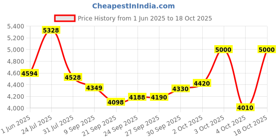 flipkart.com foxglove TWINKLE 24 INCH LADY BICYCLE PURPLE FOR AGE 8 PLUS YRS 85% FITTED 24 T (inch) Road Cycle foxglove Price History Graph from 1 Jun 2025 to 18 Oct 2025